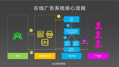 在線廣告交易系統(tǒng)的功能模塊及系統(tǒng)架構及其在電子防偽系統(tǒng)中的應用探索
